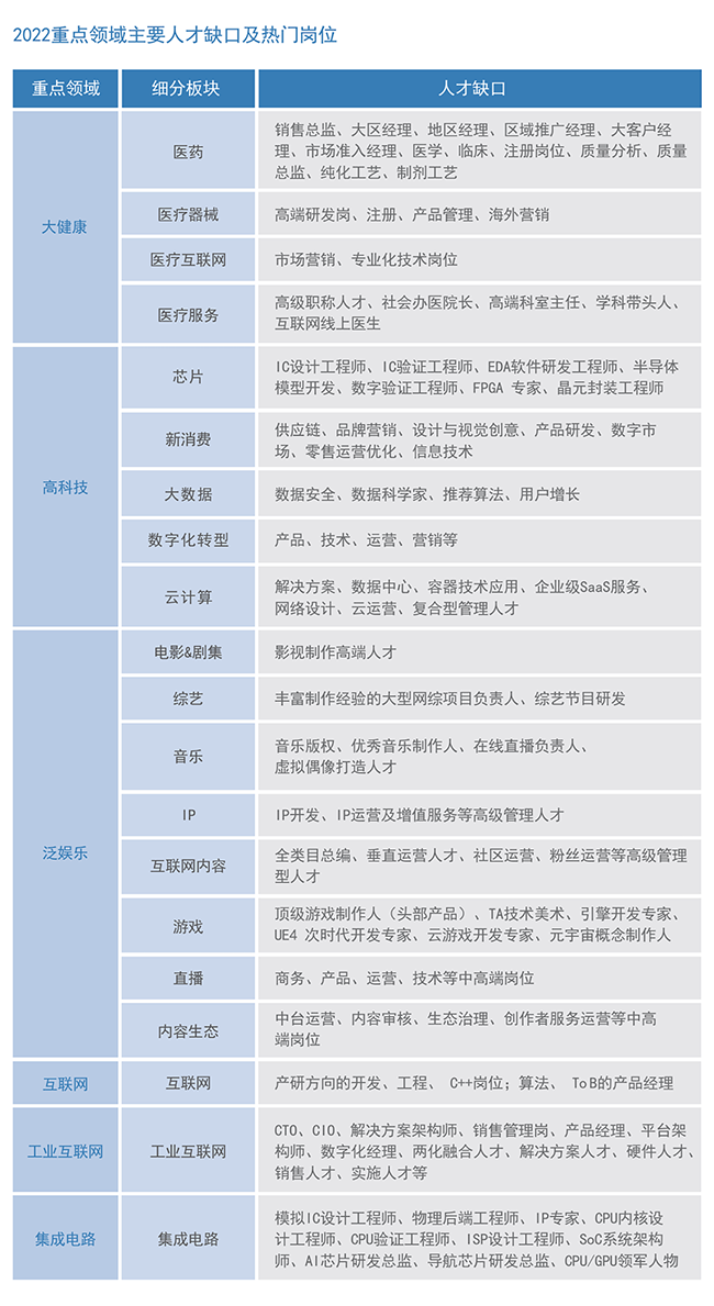 PA真人国际国际2022薪酬报告重点领域主要人才缺口及热门岗位