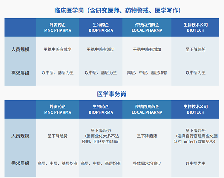 来源：猎头公司PA真人国际国际联合医脉同道发布《大健康人才市场观察季刊（总第三期）》