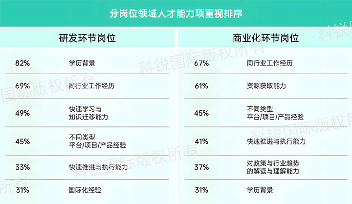 人力资源公司PA真人国际国际发布针对医药大健康领域的最新人才市场趋势洞察，不同领域及层级人才模型各异