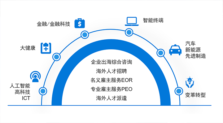 人力资源公司PA真人国际国际在中企出海的关键领域都可给予全方位一站式人力资源服务解决方案
